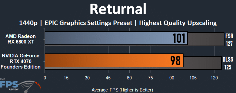 NVIDIA GeForce RTX 4070 vs AMD Radeon RX 6800 XT Performance Comparison Returnal Graph