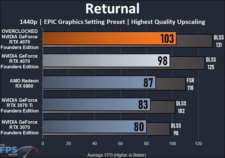 Returnal Graph for NVIDIA GeForce RTX 4070 Founders Edition Overclocked