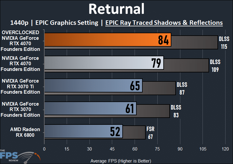 Returnal Ray Tracing Graph For NVIDIA GeForce RTX 4070 Founders Edition Overclocked