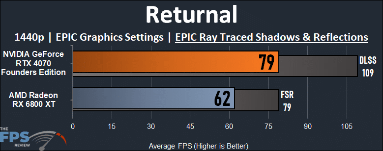 NVIDIA GeForce RTX 4070 vs AMD Radeon RX 6800 XT Performance Comparison Returnal Ray Tracing Graph