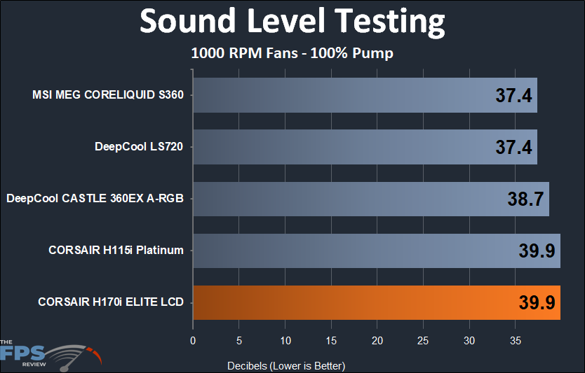 CORSAIR H170i ELITE LCD sound level 1000 RPM testing results