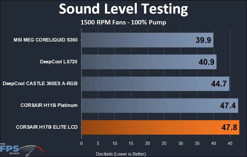 CORSAIR H170i ELITE LCD sound level 1500 RPM testing results