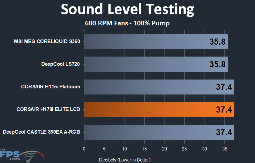 CORSAIR H170i ELITE LCD sound level 600 RPM testing results