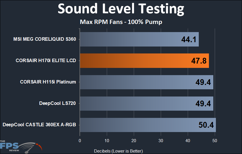 CORSAIR H170i ELITE LCD sound level max RPM testing results