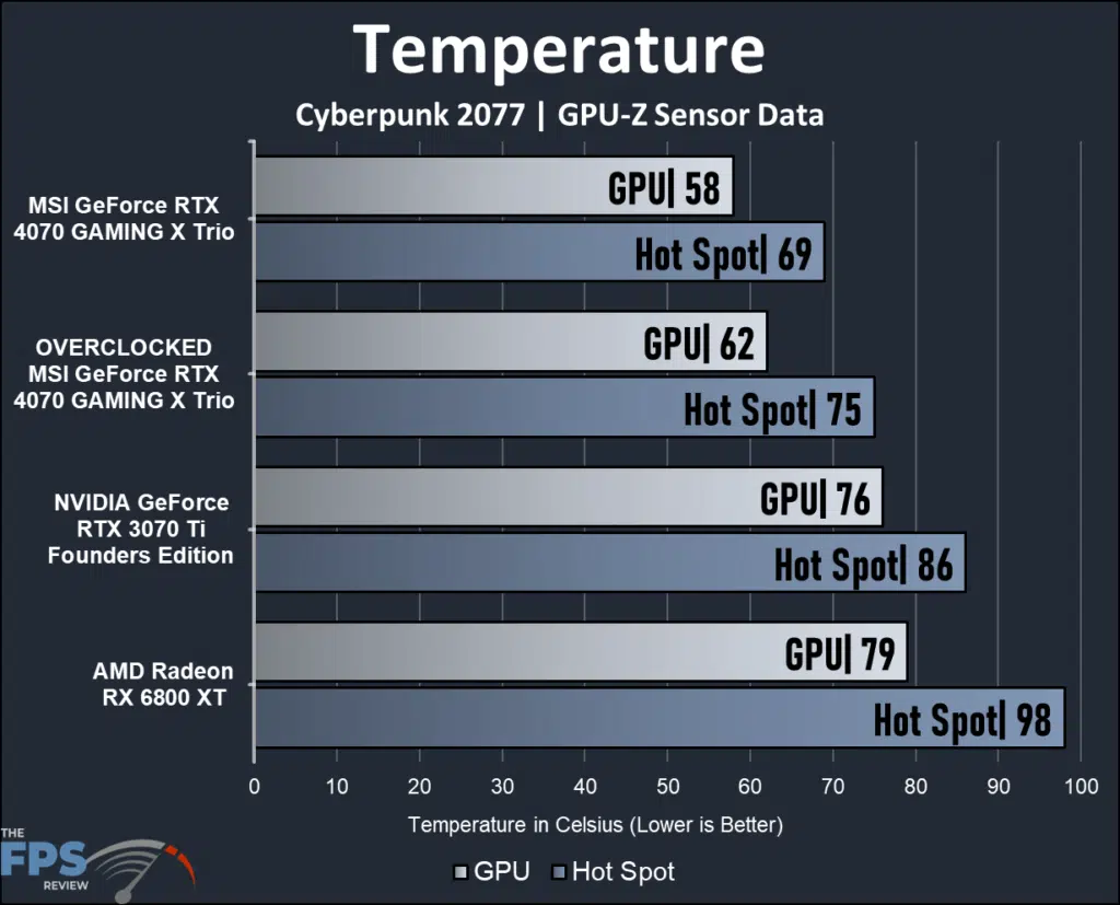MSI GeForce RTX 4070 GMING X Trio 12G : temperatures