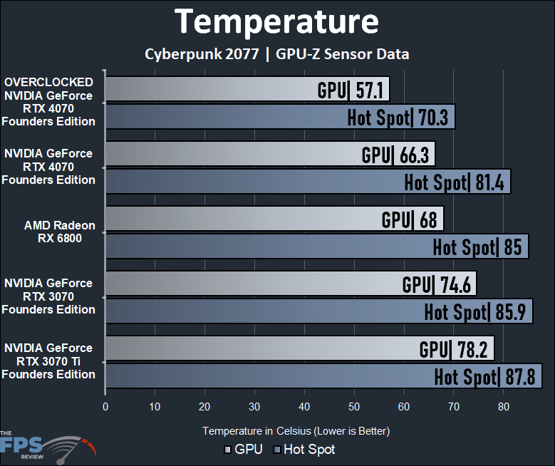 Temperature Graph For NVIDIA GeForce RTX 4070 Founders Edition Overclocked