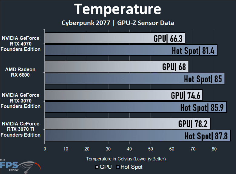 NVIDIA GeForce RTX 4070 Founders Edition Temperature