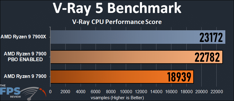 AMD Ryzen 9 7900 V-Ray 5 Benchmark