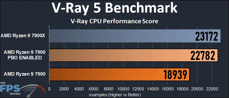 AMD Ryzen 9 7900 V-Ray 5 Benchmark