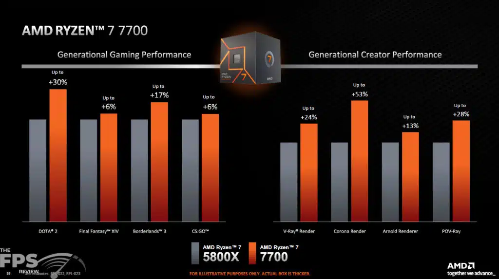 AMD Ryzen 7 7700 Product Briefing