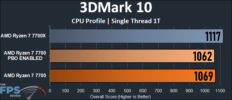 AMD Ryzen 7 7700 3DMark 10