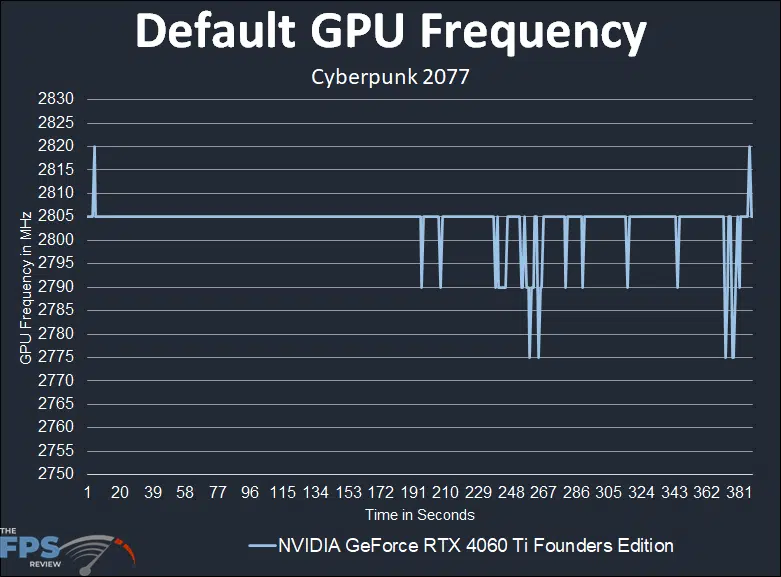 Default GPU Frequency Graph