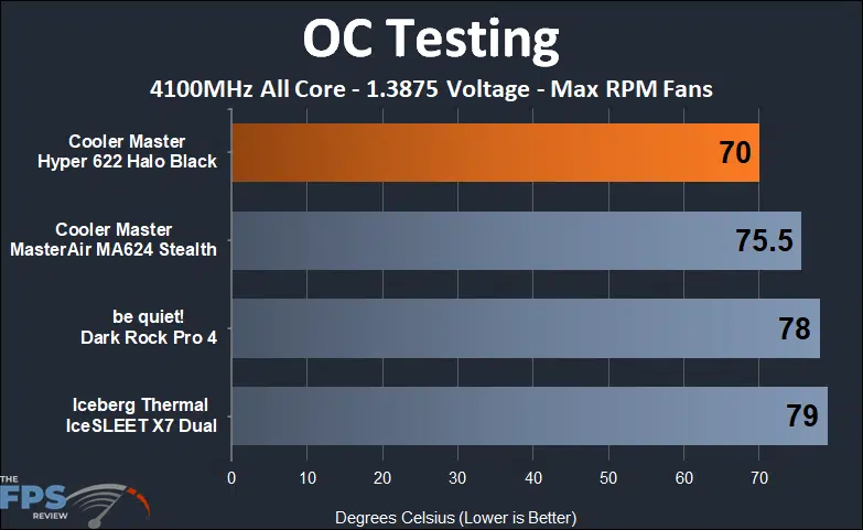 Cooler Master Hyper 622 Halo Black overclocked max RPM fan testing