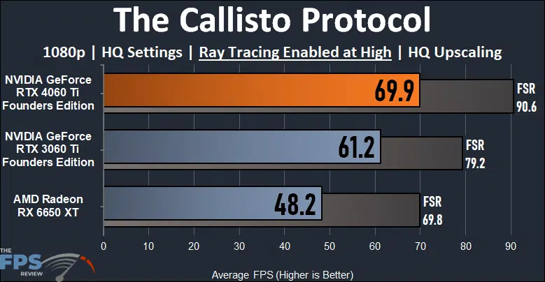 The Callisto Protocol 1080p Ray Tracing Performance Graph