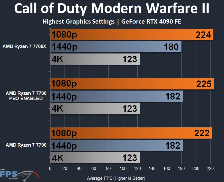 AMD Ryzen 7 7700 Call of Duty Modern Warfare II