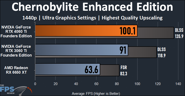 Chernobylite Enhanced Edition 1440p Performance Graph