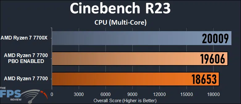 AMD Ryzen 7 7700 Cinebench R23