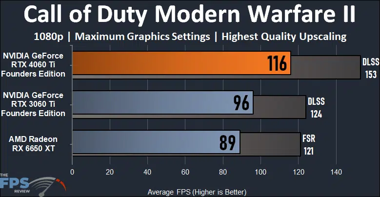 Call of Duty Modern Warfare II 1080p Performance Graph