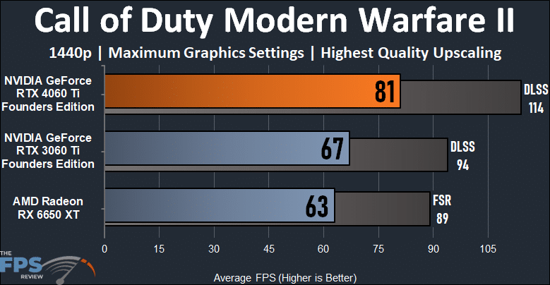 Call of Duty Modern Warfare II 1440p Performance Graph