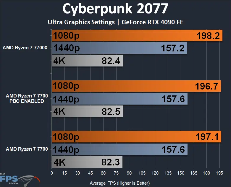 AMD Ryzen 7 7700 Cyberpunk 2077