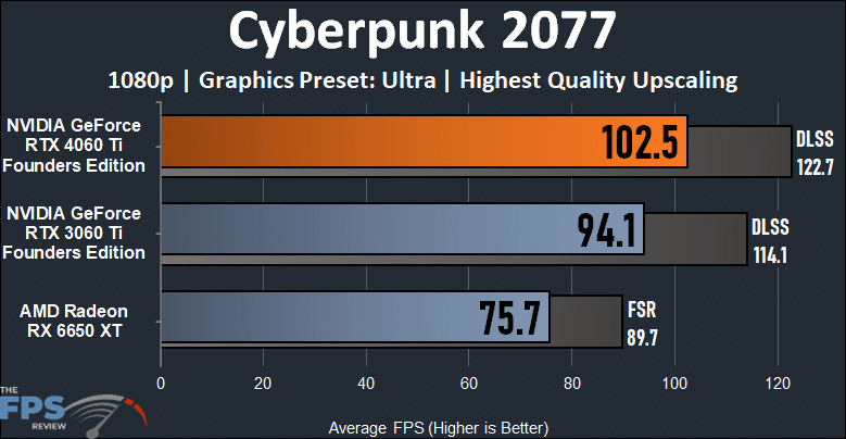 Cyberpunk 2077 1080p Performance Graph