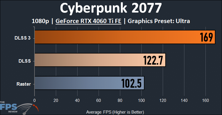 Cyberpunk 2077 1080p DLSS 3 Performance Graph