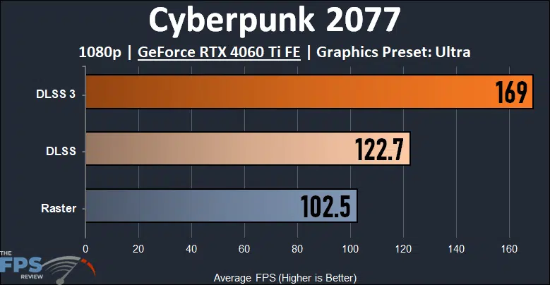 Cyberpunk 2077 1080p DLSS 3 Performance Graph