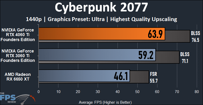 Cyberpunk 2077 1440p Performance Graph