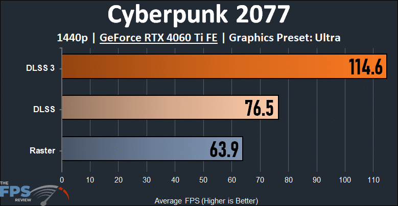 Cyberpunk 2077 1440p DLSS 3 Performance Graph