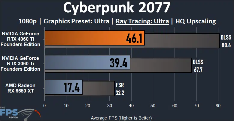 Cyberpunk 2077 1080p Ray Tracing Performance Graph