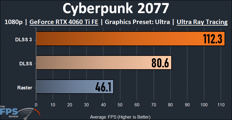 Cyberpunk 2077 1080p Ray Tracing DLSS 3 Performance Graph