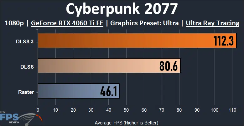 Cyberpunk 2077 1080p Ray Tracing DLSS 3 Performance Graph
