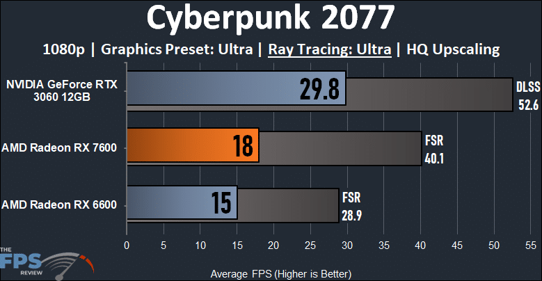 Cyberpunk 2077 1080p Ray Tracing Performance Graph