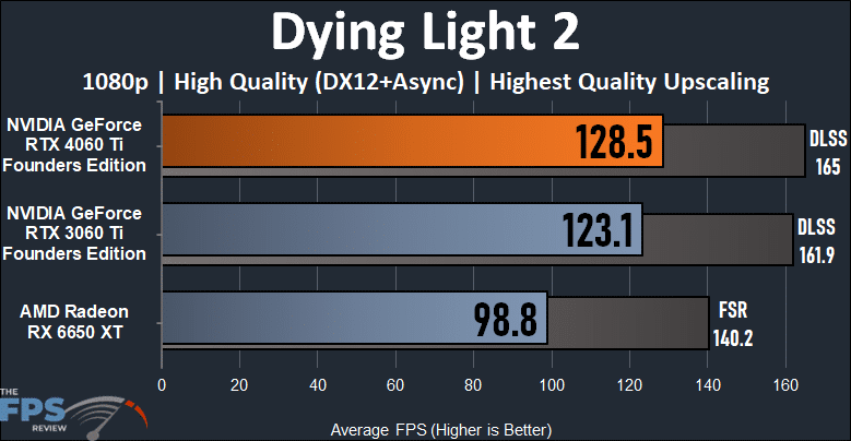 Dying Light 2 1080p Performance Graph
