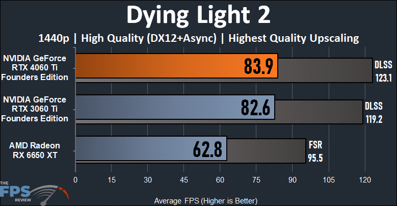 Dying Light 2 1440p Performance Graph