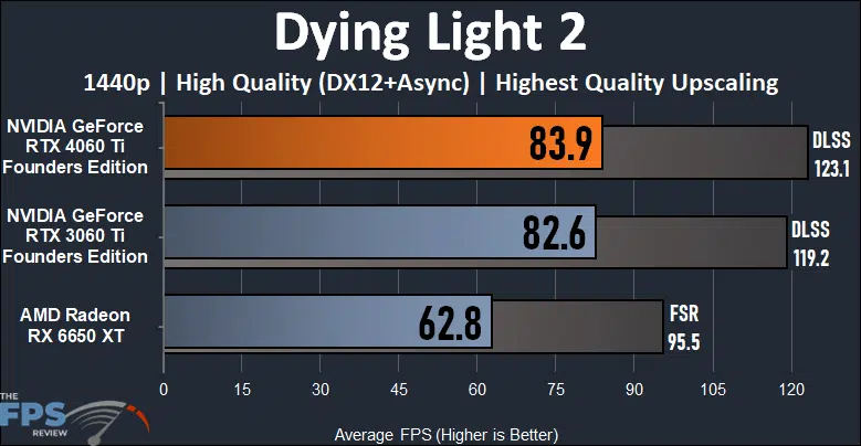 Dying Light 2 1440p Performance Graph