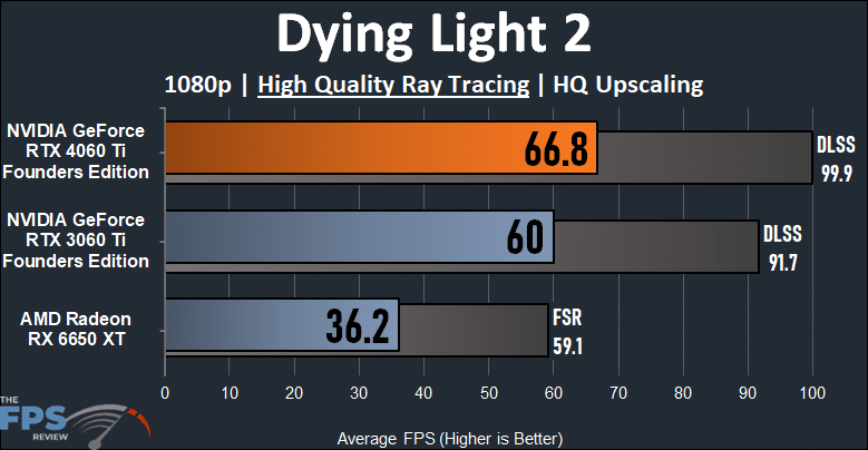 Dying Light 2 1080p Ray Tracing Performance Graph
