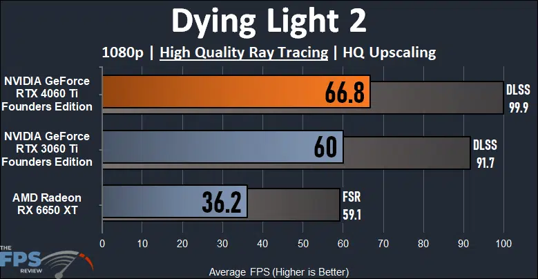 Dying Light 2 1080p Ray Tracing Performance Graph