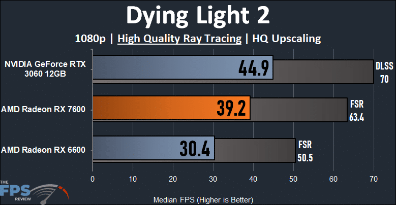 Dying Light 2 1080p Ray Tracing Performance Graph