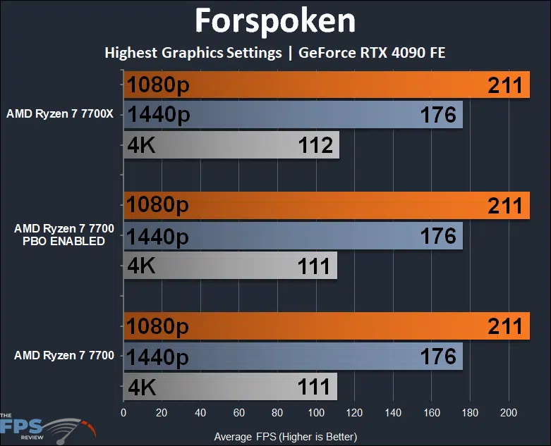 AMD Ryzen 7 7700 Forspoken