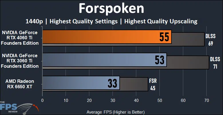Forspoken 1440p Performance Graph
