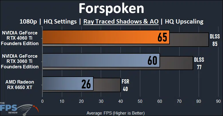 Forspoken 1080p Ray Tracing Performance Graph