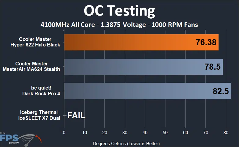 Cooler Master Hyper 622 Halo Black overclocked 1000 RPM fan testing