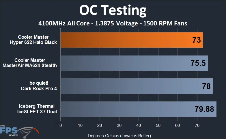 Cooler Master Hyper 622 Halo Black overclocked 1500 RPM fan testing