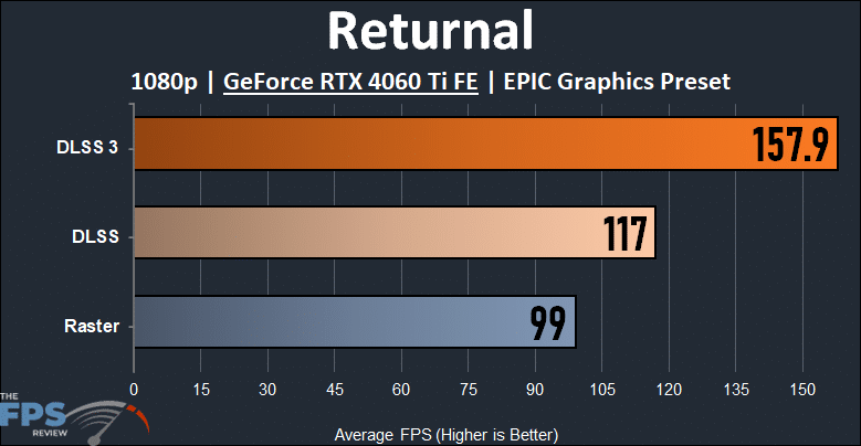 Returnal 1080p DLSS 3 Performance Graph