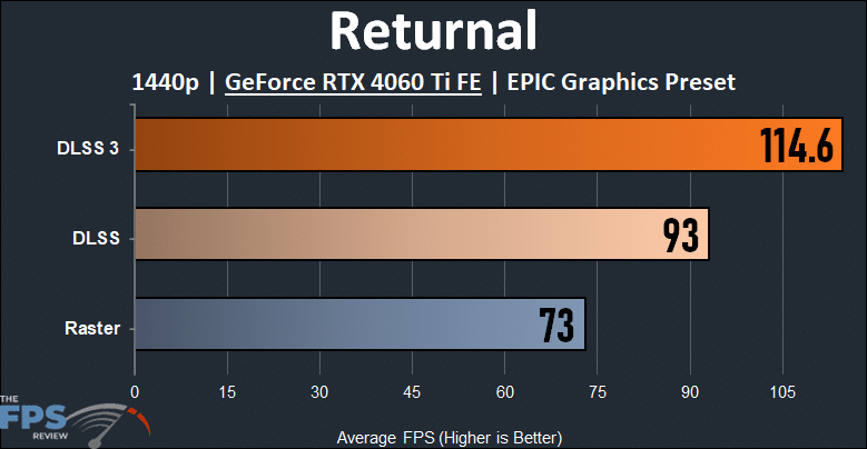 Returnal 1440p DLSS 3 Performance Graph