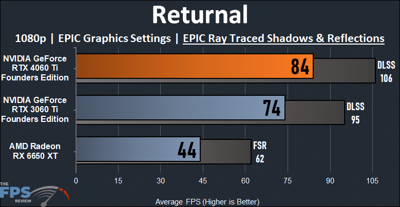 Returnal 1080p Ray Tracing Performance Graph