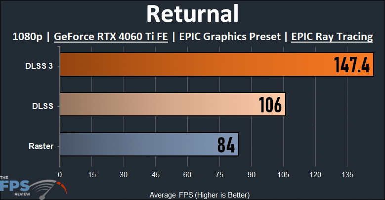 Returnal 1080p Ray Tracing DLSS 3 Performance Graph