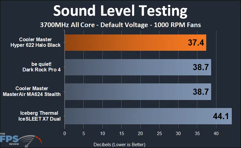 Cooler Master Hyper 622 Halo Black sound 1000 RPM testing