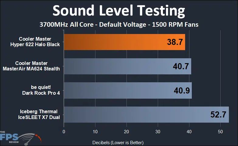 Cooler Master Hyper 622 Halo Black sound 1500 RPM testing